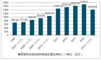 2018-2024年中國日用化學產品制造市場深度評估與發展戰略研究報告